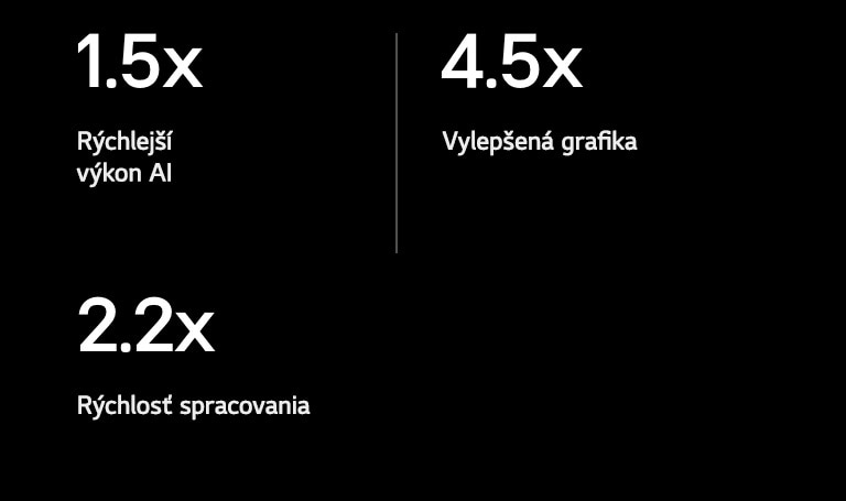Ďalší text obsahuje špecifikácie procesora alpha 9 AI v porovnaní s procesorom alpha 5 AI. Procesor alpha 9 má 1,5-krát vyšší výkon AI, 4,5-krát lepšiu grafiku a 2,2-krát vyššiu rýchlosť spracovania.