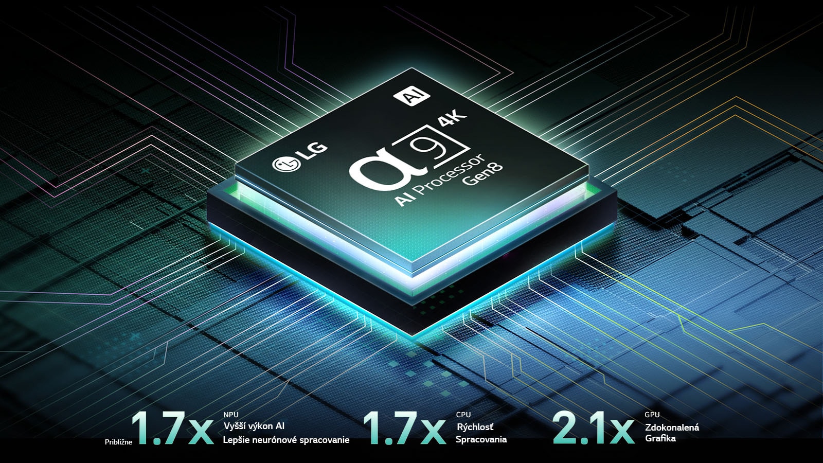 Procesor alpha 9 AI Processor Gen8 je na tmavom pozadí. Zvnútra vyžaruje tyrkysové svetlo, ktorým osvetľuje okolité obvody mikročipov. Zobrazujú sa štatistiky výkonu. 1,7-násobne vyššie AI neurálne spracovanie, NPU. 1,7-násobne rýchlejšia prevádzka, CPU. 2,1-násobne vylepšená grafika, GPU.