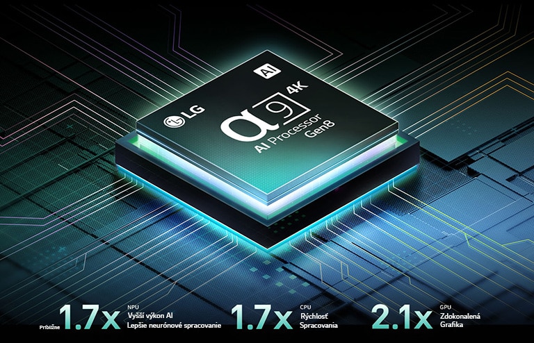 Procesor alpha 9 AI Processor Gen8 je na tmavom pozadí. Zvnútra vyžaruje tyrkysové svetlo, ktorým osvetľuje okolité obvody mikročipov. Zobrazujú sa štatistiky výkonu. 1,7-násobne vyššie AI neurálne spracovanie, NPU. 1,7-násobne rýchlejšia prevádzka, CPU. 2,1-násobne vylepšená grafika, GPU.