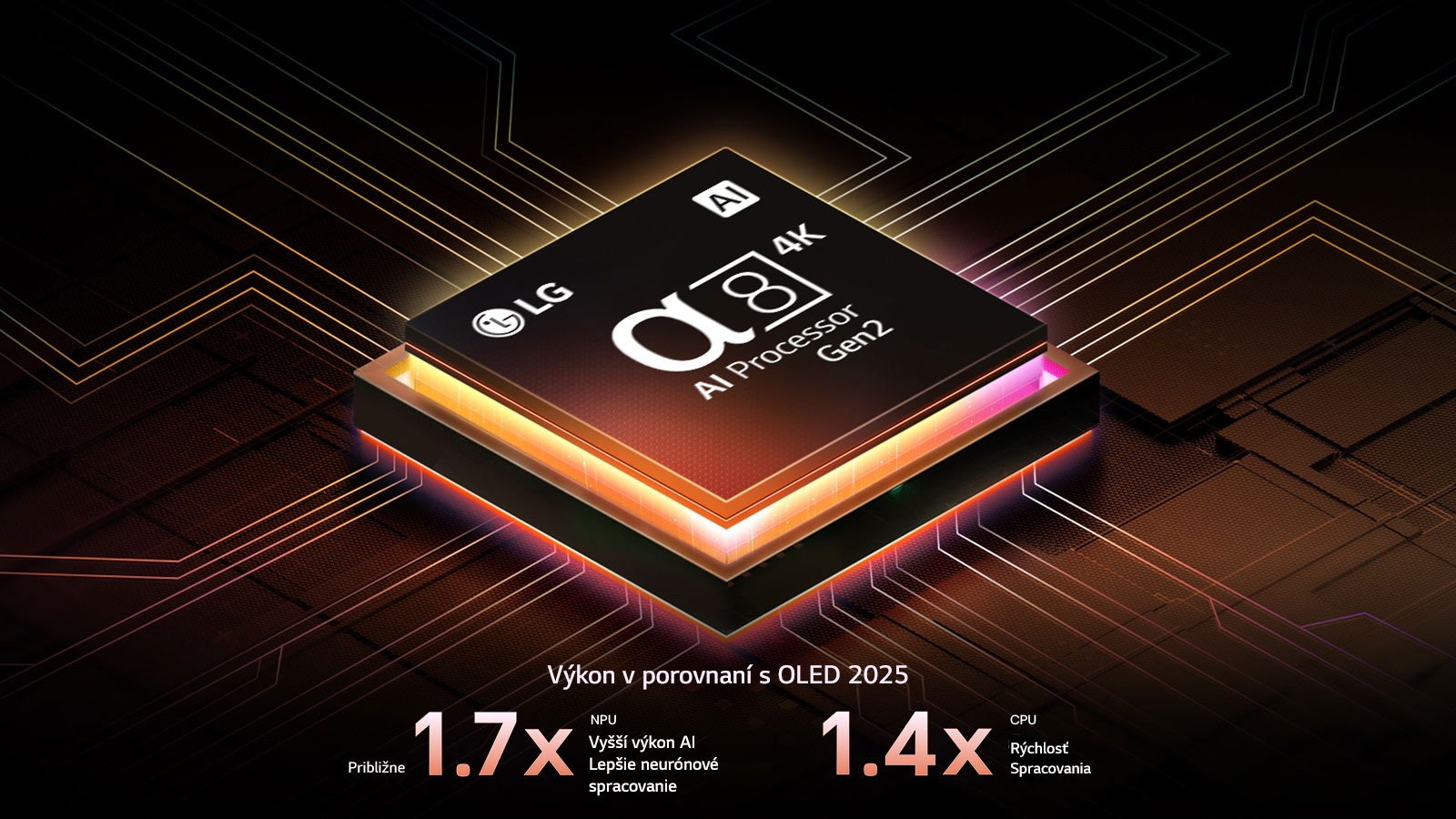 Procesor alpha 8 AI Processor Gen2 sa rozsvieti oranžovým a ružovým svetlom a vystrelia z neho farebné svetelné záblesky. Nadpis opisuje, ako procesor prináša 4K kvalitu, úžasné farby a jas. Text na obrázku uvádza približne 1,7-násobne vyšší výkon NPU pre AI Neural Processing a 1,4-násobne rýchlejšiu prevádzku CPU.