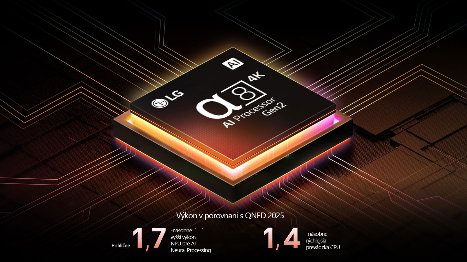 Procesor alpha 8 AI Processor Gen2 sa rozsvieti oranžovým a ružovým svetlom a vystrelia z neho farebné svetelné záblesky. Nadpis opisuje, ako procesor prináša 4K kvalitu, úžasné farby a jas. Text na obrázku uvádza približne 1,7-násobne vyšší výkon NPU pre AI Neural Processing a 1,4-násobne rýchlejšiu prevádzku CPU.