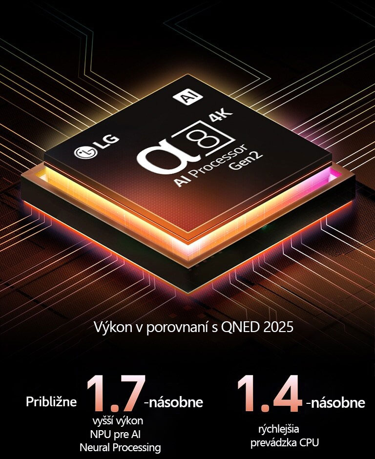 Procesor alpha 8 AI Processor Gen2 sa rozsvieti oranžovým a ružovým svetlom a vystrelia z neho farebné svetelné záblesky. Nadpis opisuje, ako procesor prináša 4K kvalitu, úžasné farby a jas. Text na obrázku uvádza približne 1,7-násobne vyšší výkon NPU pre AI Neural Processing a 1,4-násobne rýchlejšiu prevádzku CPU.