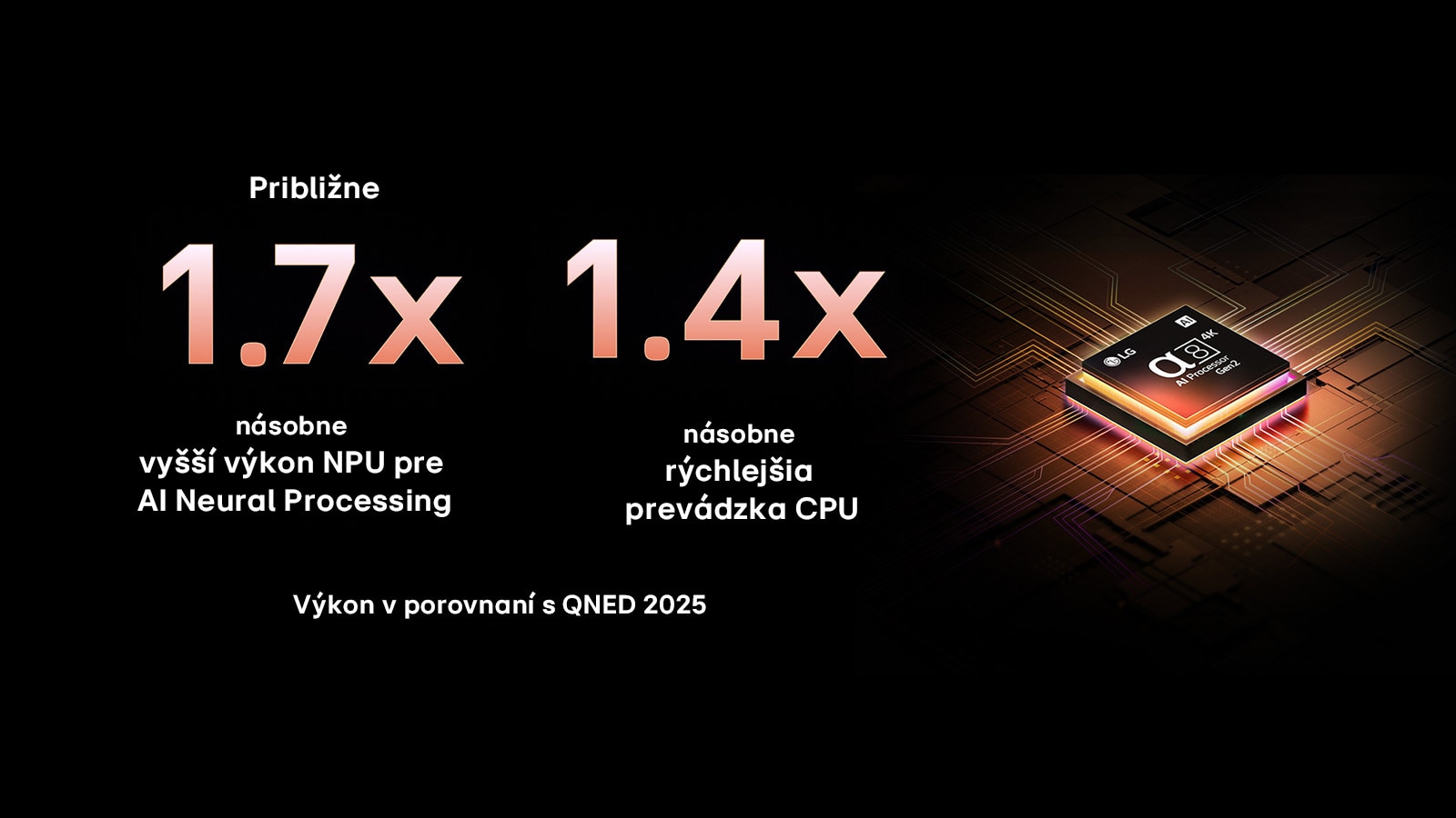 Procesor alpha 8 AI Processor Gen2 sa rozsvieti oranžovým a ružovým svetlom a vystrelia z neho farebné svetelné záblesky. Nadpis opisuje, ako procesor prináša 4K kvalitu, úžasné farby a jas. Text na obrázku uvádza približne 1,7-násobne vyšší výkon NPU pre AI Neural Processing a 1,4-násobne rýchlejšiu prevádzku CPU.