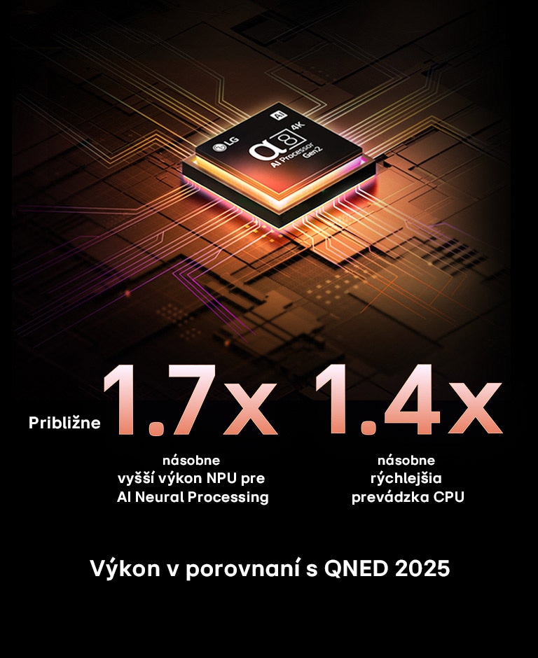 Procesor alpha 8 AI Processor Gen2 sa rozsvieti oranžovým a ružovým svetlom a vystrelia z neho farebné svetelné záblesky. Nadpis opisuje, ako procesor prináša 4K kvalitu, úžasné farby a jas. Text na obrázku uvádza približne 1,7-násobne vyšší výkon NPU pre AI Neural Processing a 1,4-násobne rýchlejšiu prevádzku CPU.
