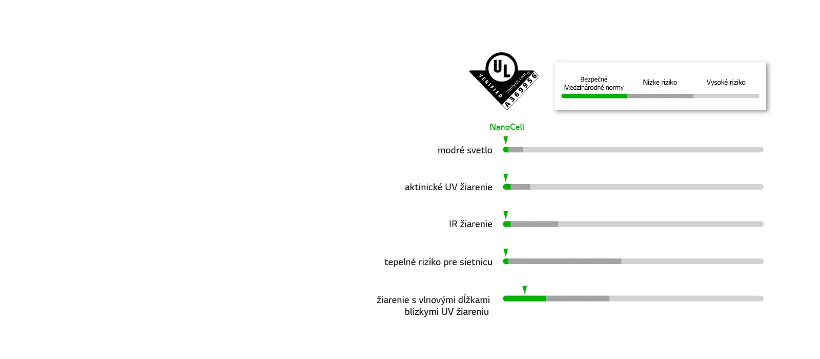 Grafy, které splnili bezpečnostné normy pri piatich LED displejoch