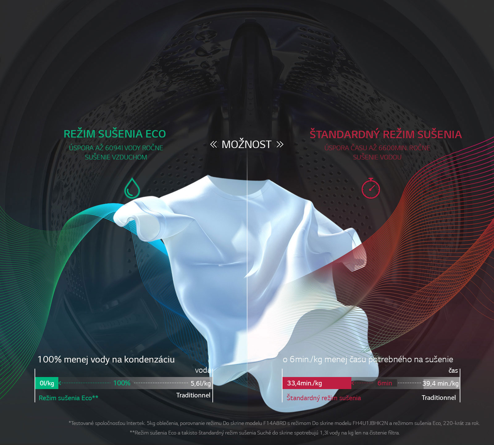 ÚSPORA VODY A ČASU vďaka technológii Eco Hybrid