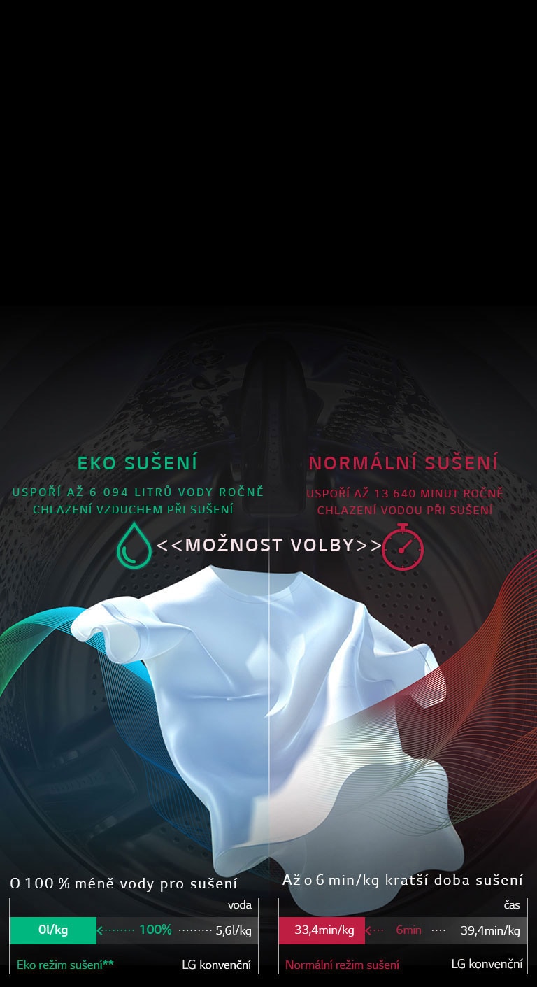 ÚSPORA VODY A ČASU vďaka technológii Eco Hybrid