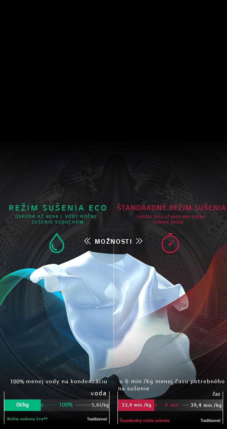 ÚSPORA VODY A ČASU vďaka technológii Eco Hybrid