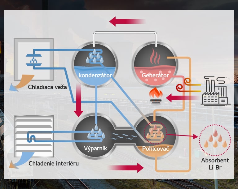 Absorpčný chladič, typ s parou2