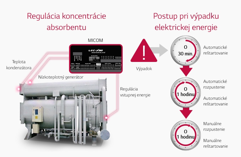 Riadenie koncentrácie absorbentu2