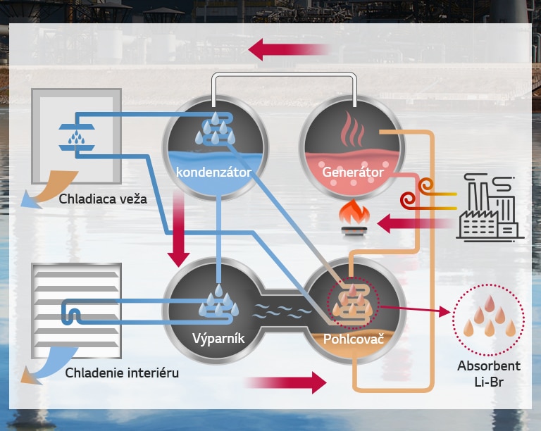Absorpčný chladič, typ s teplou vodou2