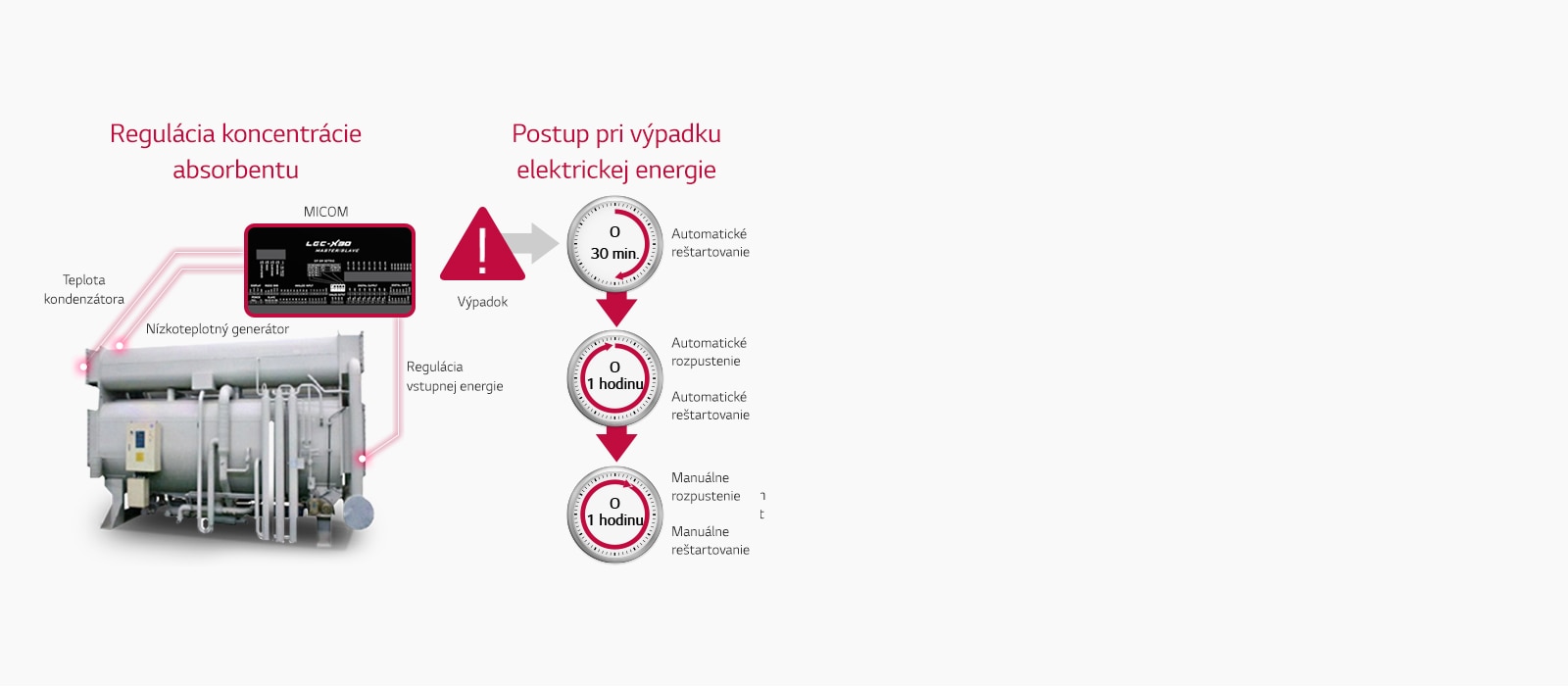 Riadenie koncentrácie absorbentu a prevencia výpadku napájania