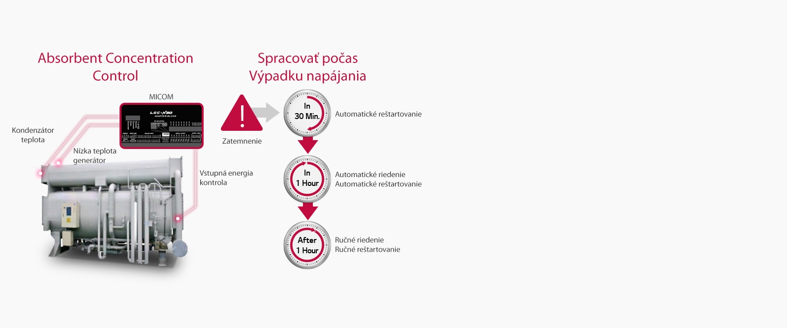 Riadenie koncentrácie absorbentu a prevencia1