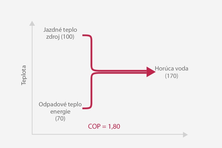 Absorpčné tepelné čerpadlo, typ 11