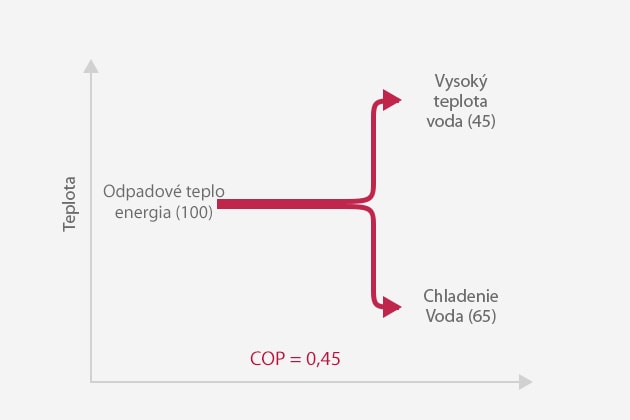 Absorpčné tepelné čerpadlo, typ 21