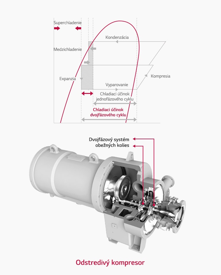 Dvojstupňový kompresor s vysokouefektivitou2