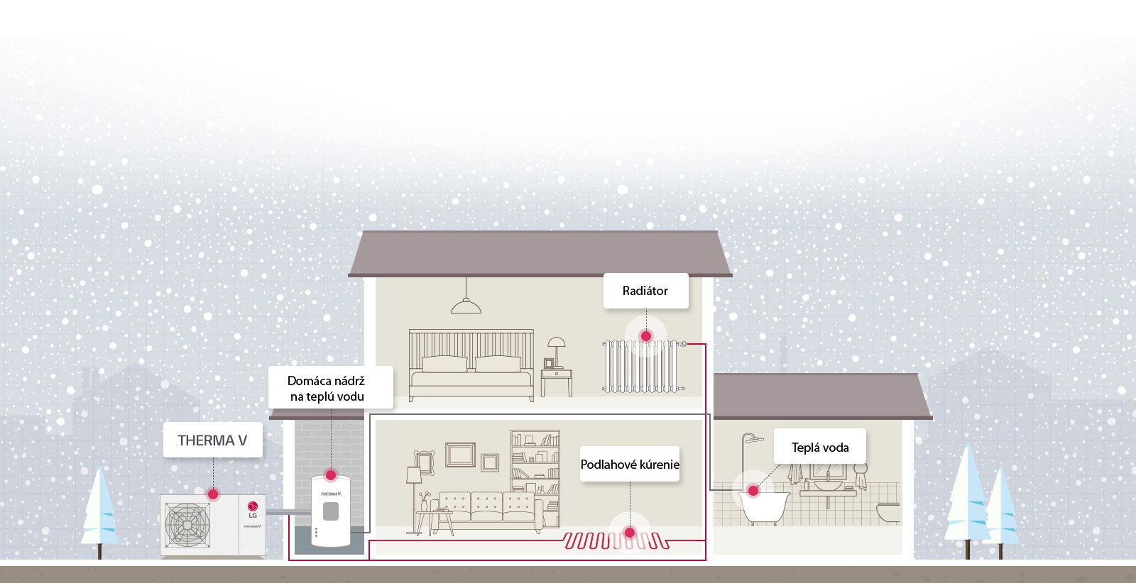 Ako THERMA V R32 Monobloc funguje1