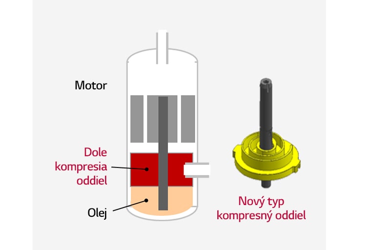Kompresor R1 od spoločnosti LG1