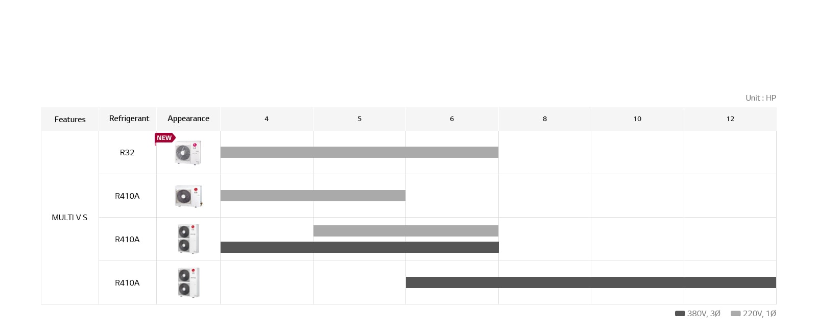 Nový Multi V S s chladivom R32 je k dispozícii ako model s 1 ventilátorom od 4 HP do 6 HP na základe 220 V. Multi V S s chladivom R410A je k dispozícii ako model s 1 ventilátorom od 4 HP do 6 HP a ako model s 2 ventilátormi od 5 HP do 6 HP na základe napätia 220 V. Multi V S s chladivom R410A na báze 380 V je k dispozícii ako model s 2 ventilátormi od 4 HP do 12 HP.