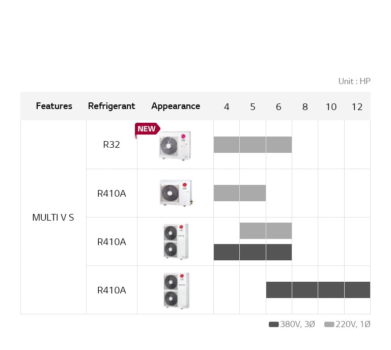 Nový Multi V S s chladivom R32 je k dispozícii ako model s 1 ventilátorom od 4 HP do 6 HP na základe 220 V. Multi V S s chladivom R410A je k dispozícii ako model s 1 ventilátorom od 4 HP do 6 HP a ako model s 2 ventilátormi od 5 HP do 6 HP na základe napätia 220 V. Multi V S s chladivom R410A na báze 380 V je k dispozícii ako model s 2 ventilátormi od 4 HP do 12 HP.