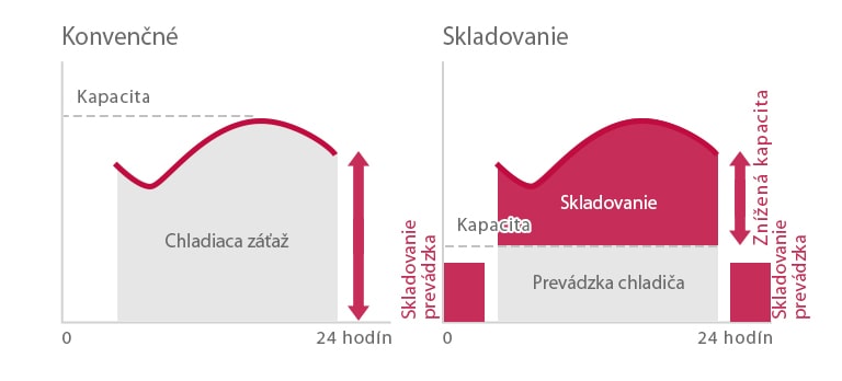 Jednoduchý a&nbsp;efektívny odstredivý chladič s&nbsp;tepelným systémom s&nbsp;ukladaním ľadu2