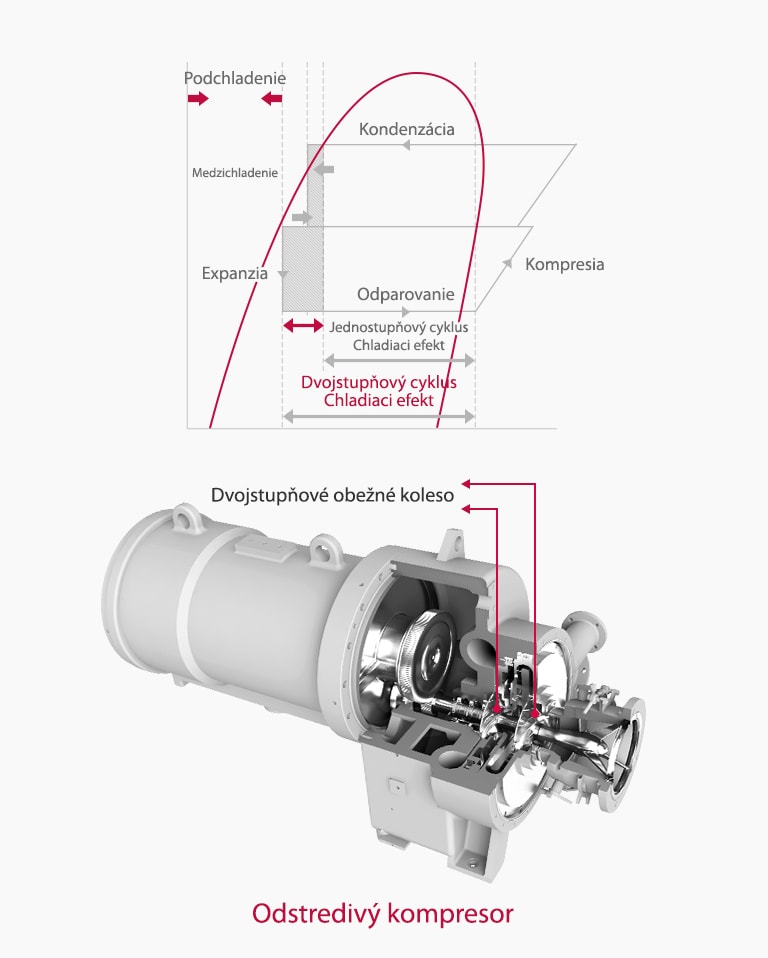 Dvojstupňový kompresor s&nbsp;vysokou efektivitou2