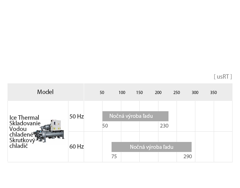 Rad závitovkových chladičov s tepelným systémom s ukladaním ľadu2