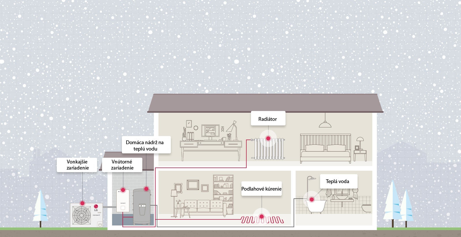 Ako THERMA V R32 Split funguje1