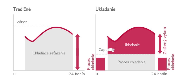 Jednoduchý a efektívny špirálový chladič s invertorom s chladením vzduchom a tepelným systémom s ukladaním ľadu2