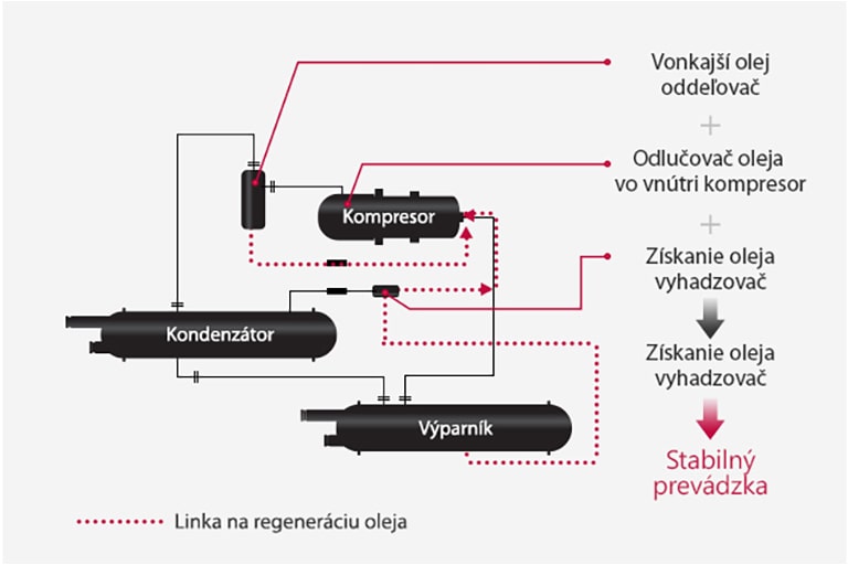 Systém recyklovania oleja1