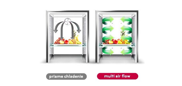 Multi Air Flow - rozšírené prúdenie chladného vzduchu