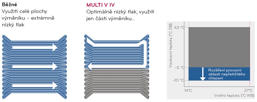 Prevádzka v režime chladenia až do -10°C