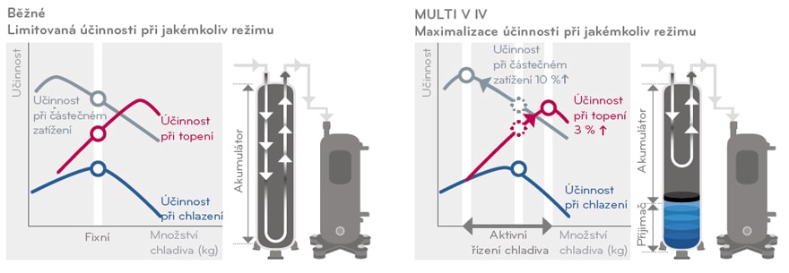 Aktívne riadenie chladiva