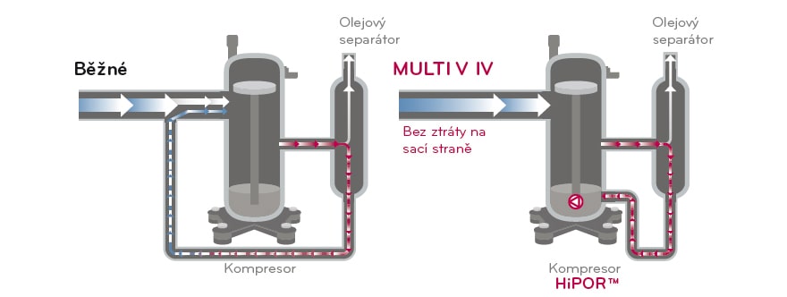 HiPOR™ (Vrátenie vysokotlakového oleja do kompresora)