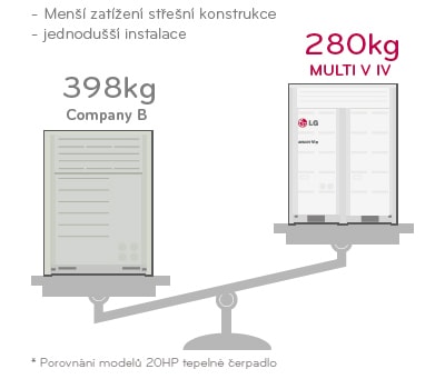 Vyrazné zníženie hmotnosti