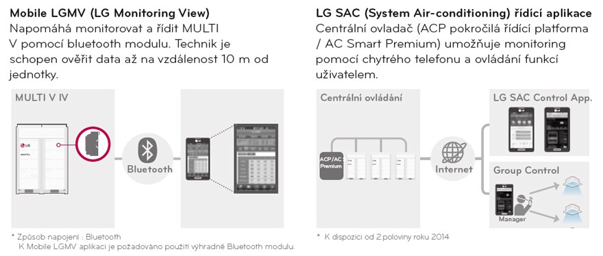 Monitorovanie a riadenie pomocou inteligentného telefónu