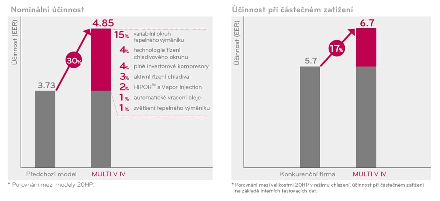 Najvyššie hodnoty účinnosti na svete