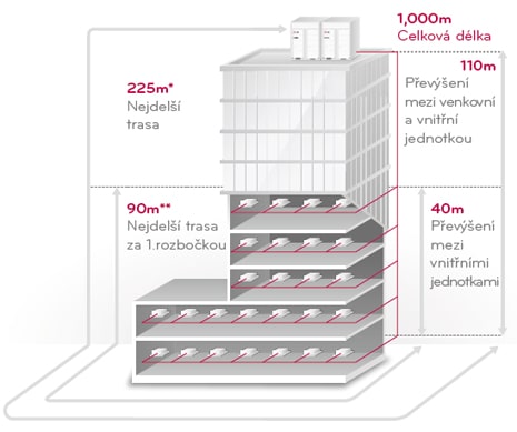 Extrémne dlhé potrubné trasy