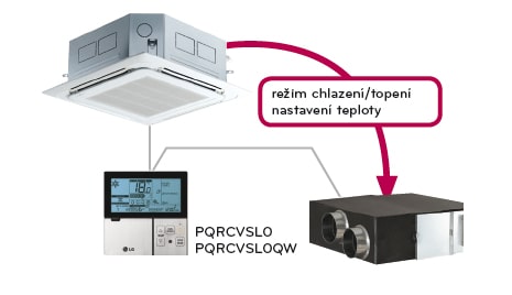 Funkcie pripojenia klimatizačného systému