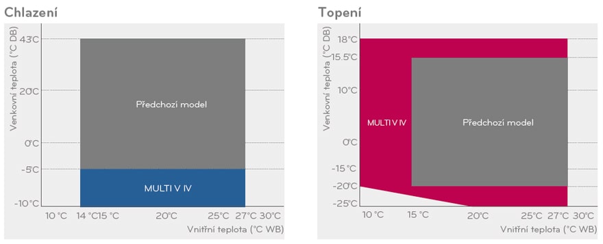 Rozšírenie prevádzkového režimu
