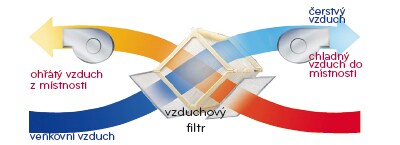 Vysoká účinnosť výmenníka