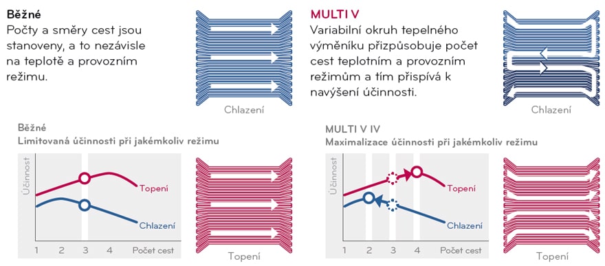 Variabilný okruh tepelného výmenníka