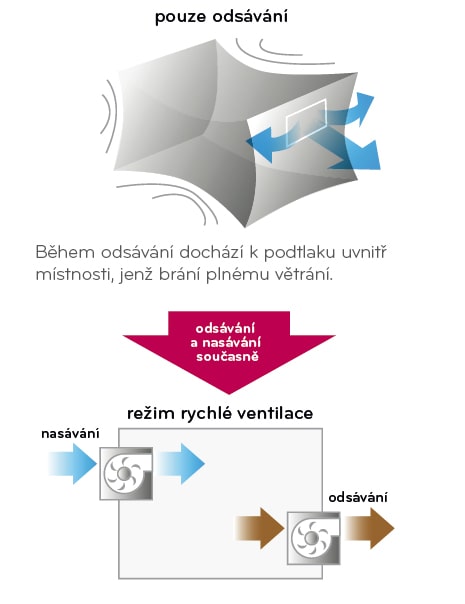 Režim rýchle ventilácie