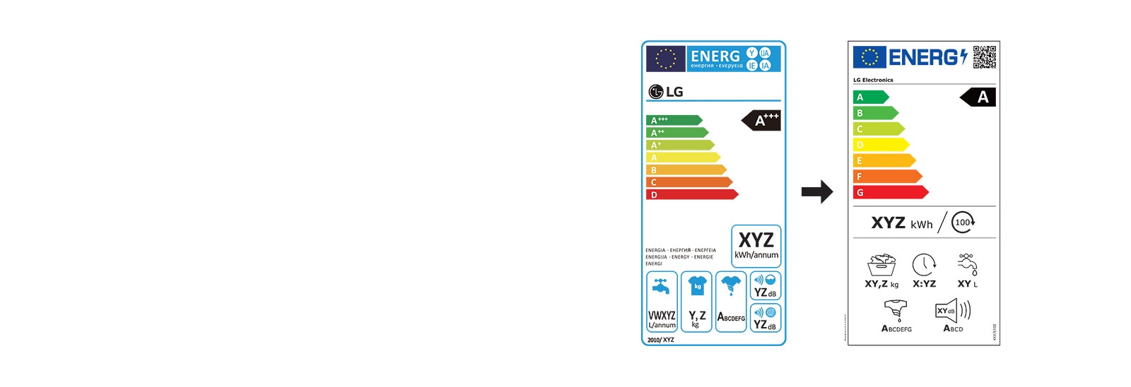 starý energetický štítok (ľavá časť obrázka) a nový energetický štítok (pravá časť obrázka) pre práčku.