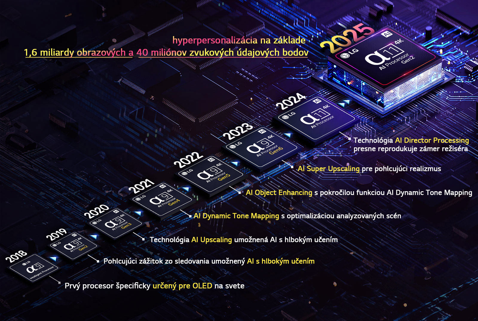 Zobrazuje sa vývoj každého procesora alpha AI od roku 2018 po súčasnosť. Vložený text uvádza inováciu alebo aktualizáciu procesora, ktorá bola predstavená v danom roku, končiac najnovšou inováciou – hyperpersonalizáciou na základe 1,6 miliardy obrazových a 40 miliónov zvukových údajových bodov. 