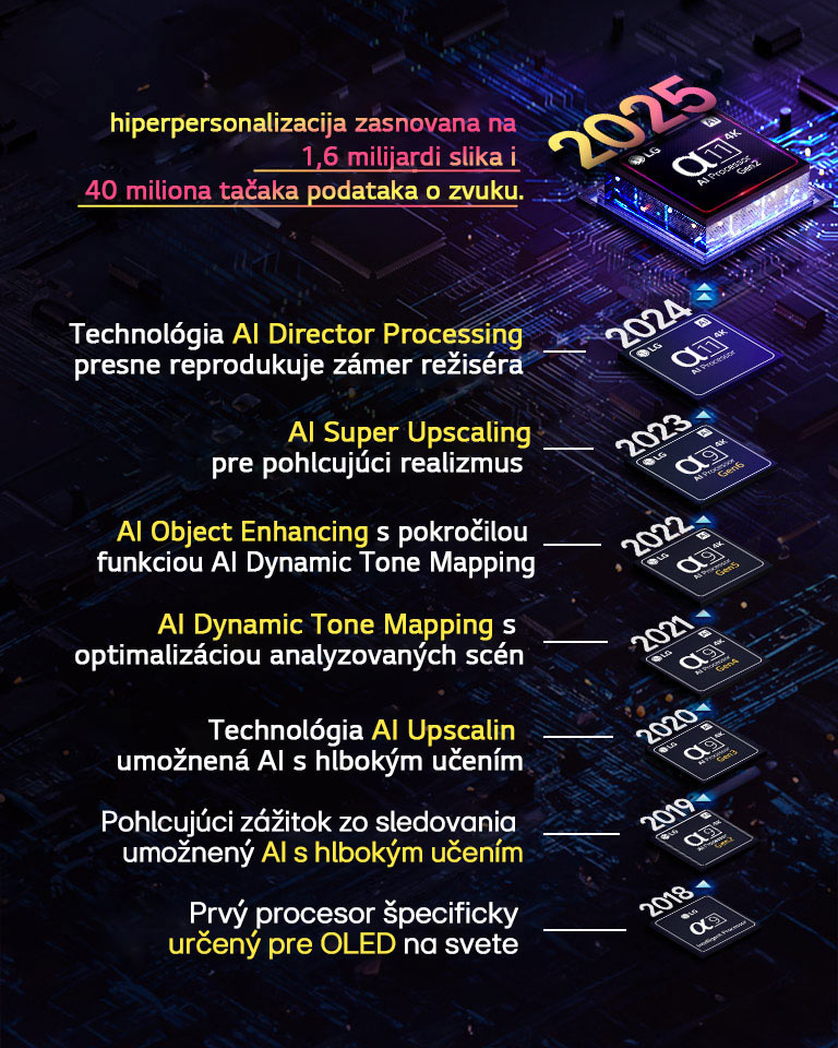 Zobrazuje sa vývoj každého procesora alpha AI od roku 2018 po súčasnosť. Vložený text uvádza inováciu alebo aktualizáciu procesora, ktorá bola predstavená v danom roku, končiac najnovšou inováciou – hyperpersonalizáciou na základe 1,6 miliardy obrazových a 40 miliónov zvukových údajových bodov. 