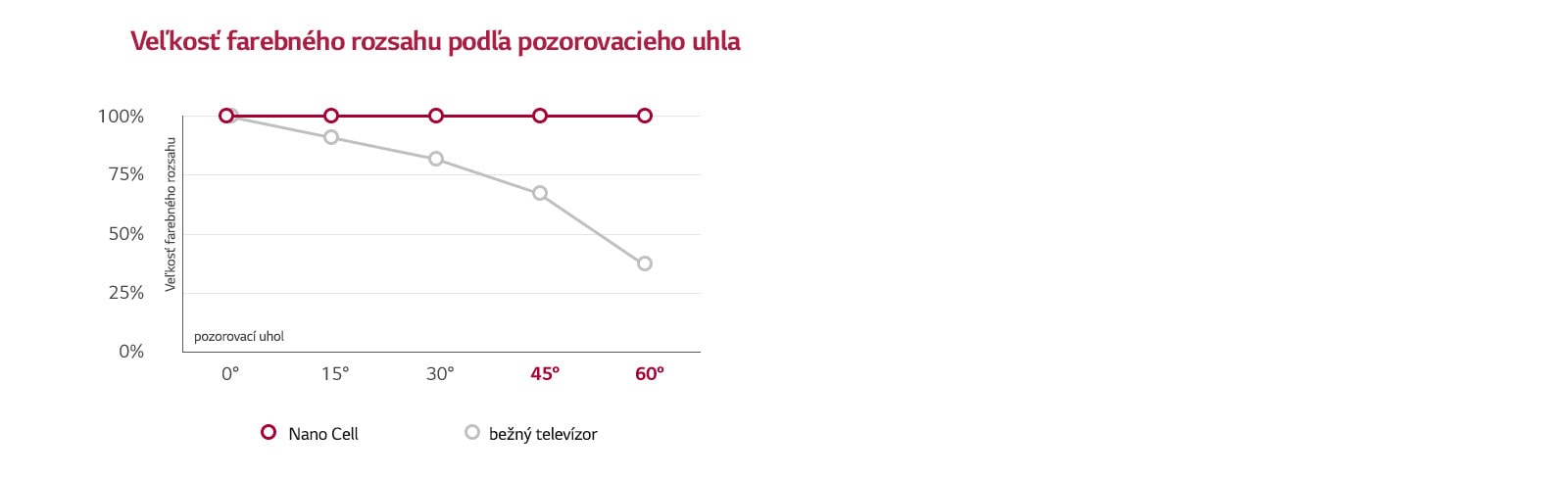 LG Nano Cell™ TV skutočné farby pod každým uhlom1