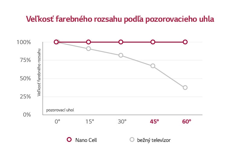 LG Nano Cell™ TV skutočné farby pod každým uhlom2