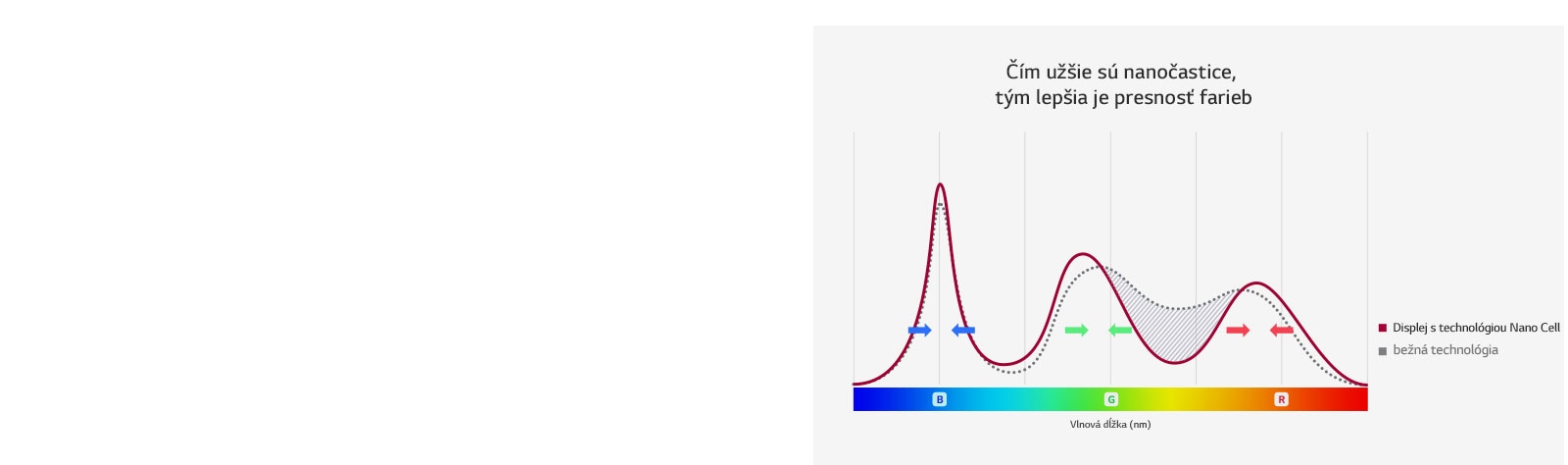 Ako riadi TV s Nano Cell™ presnosť farieb?1