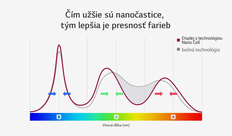 Ako riadi TV s Nano Cell™ presnosť farieb?2